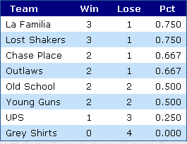 sample standings